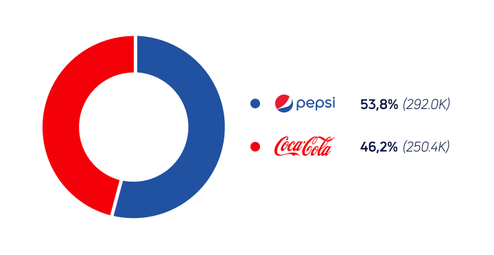 coke vs pepsi marketing strategies